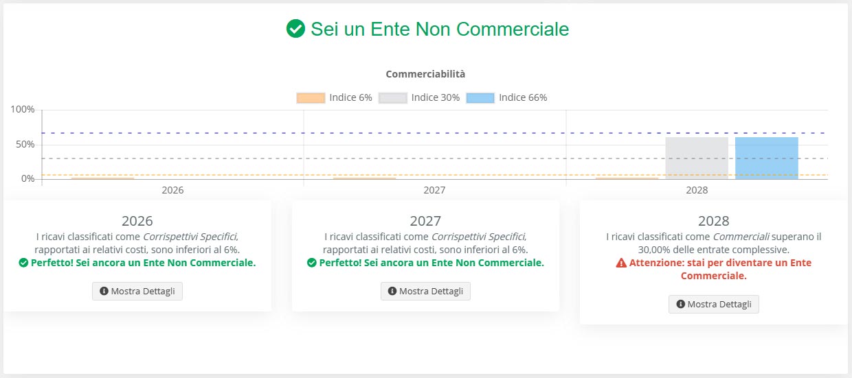 Indice Commerciale Associazione